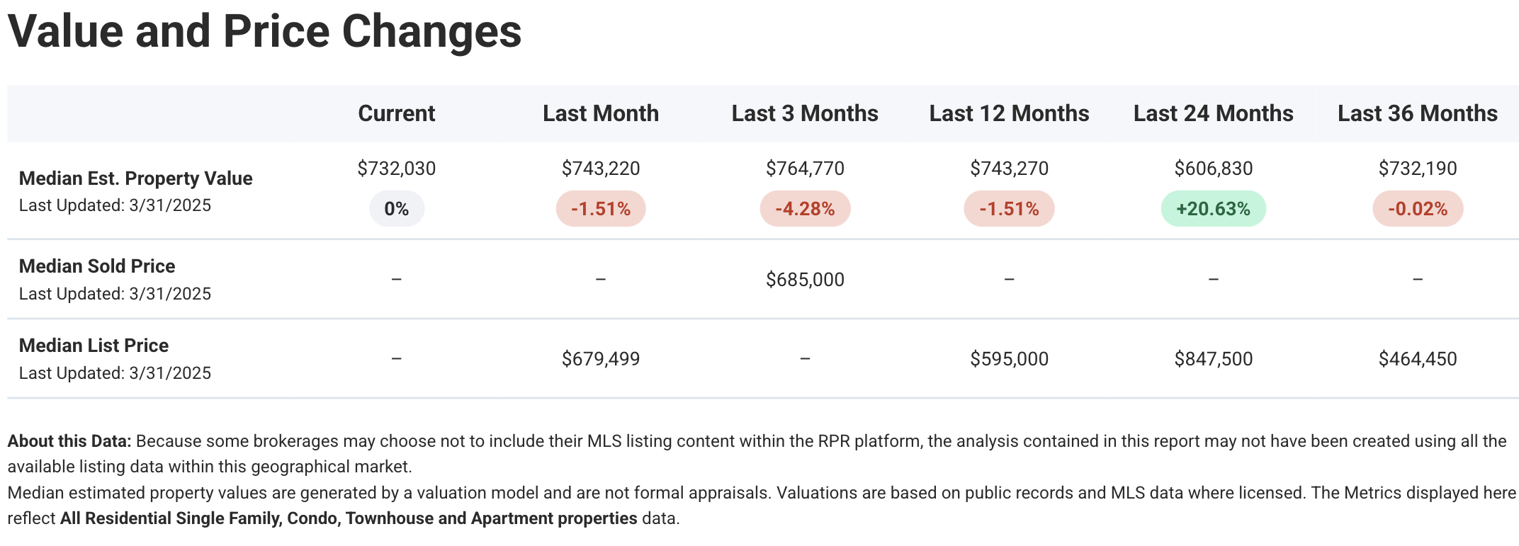 As of March 31, 2025, the median estimated property value is $732,030, showing no change from the previous month but reflecting a 1.51% decline over the past three and twelve months. Despite these recent dips, values are still up 20.63% from two years ago, indicating significant appreciation during that period. Over the past three years, however, the value has essentially remained flat with a marginal drop of 0.02%. Data for median sold and list prices is incomplete, though past figures suggest some fluctuations, with the list price ranging from $464,450 to $847,500 during the last 36 months.